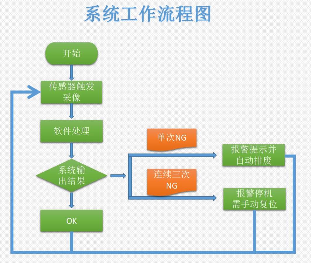 ccd檢測系統(tǒng)運(yùn)行流程